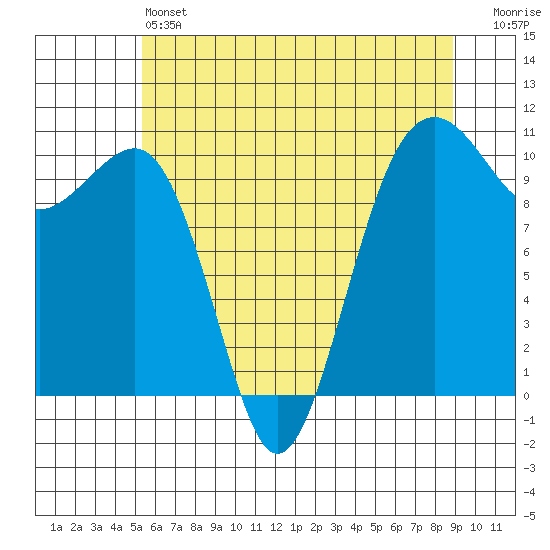 Port Madison tide chart for Friday, May 24, 2024
