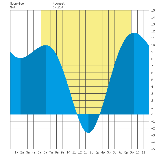 Port Madison tide chart for Sunday, May 26, 2024