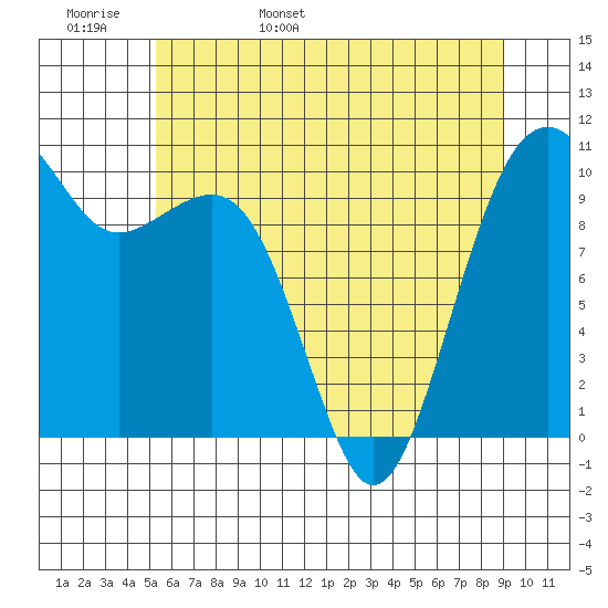 Port Madison tide chart for Tuesday, May 28, 2024
