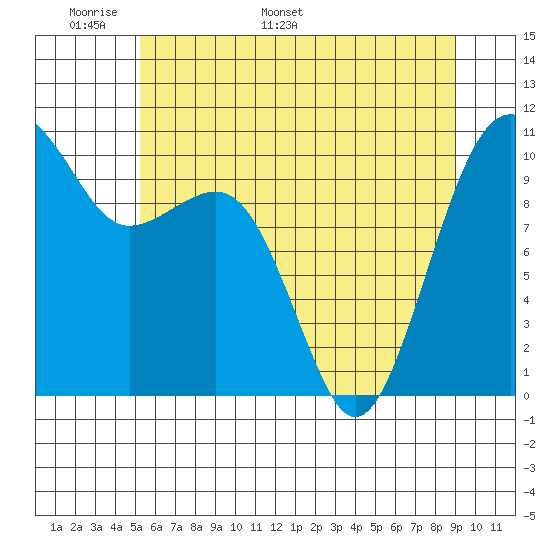 Port Madison tide chart for Wednesday, May 29, 2024