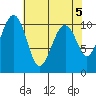 Port Madison tide chart for Sunday, May 5, 2024