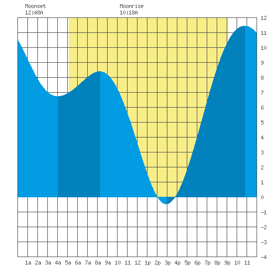 Port Madison tide chart for Tuesday, June 11, 2024