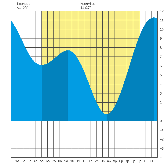 Port Madison tide chart for Wednesday, June 12, 2024