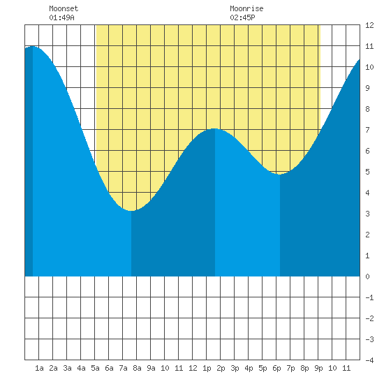 Port Madison tide chart for Saturday, June 15, 2024