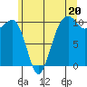 Port Madison tide chart for Thursday, June 20, 2024