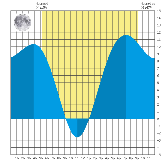 Port Madison tide chart for Friday, June 21, 2024