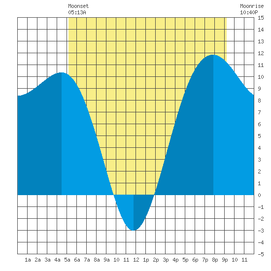 Port Madison tide chart for Saturday, June 22, 2024