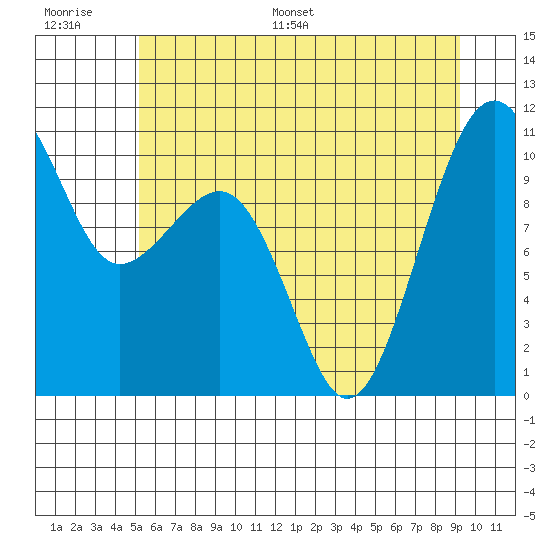 Port Madison tide chart for Thursday, June 27, 2024