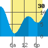 Port Madison tide chart for Sunday, June 30, 2024