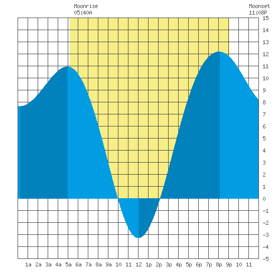 Port Madison tide chart for Friday, June 7, 2024