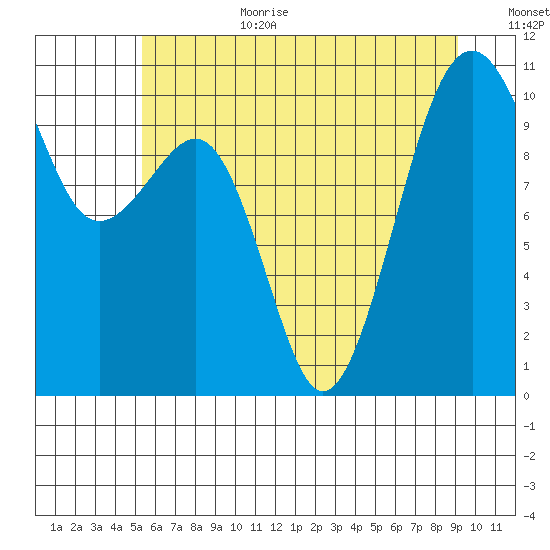 Port Madison tide chart for Wednesday, July 10, 2024