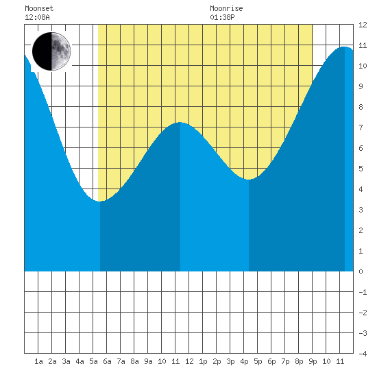 Port Madison tide chart for Saturday, July 13, 2024