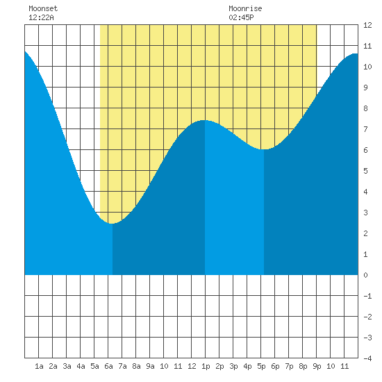 Port Madison tide chart for Sunday, July 14, 2024