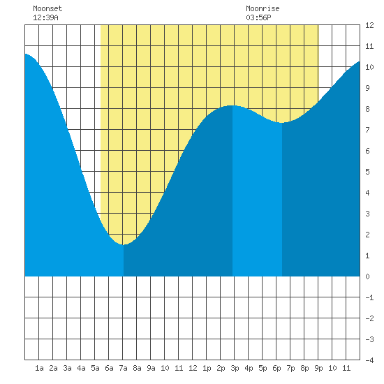 Port Madison tide chart for Monday, July 15, 2024