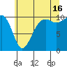 Port Madison tide chart for Tuesday, July 16, 2024