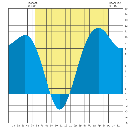 Port Madison tide chart for Saturday, July 20, 2024