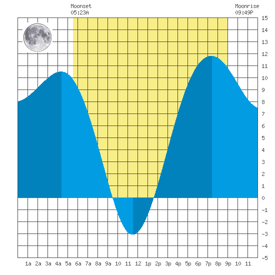 Port Madison tide chart for Sunday, July 21, 2024