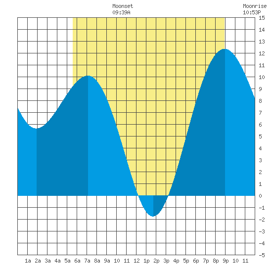 Port Madison tide chart for Wednesday, July 24, 2024