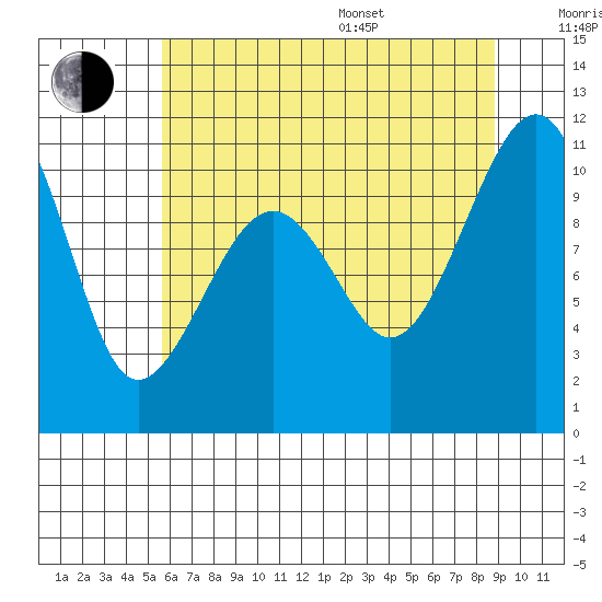 Port Madison tide chart for Saturday, July 27, 2024