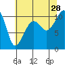Port Madison tide chart for Sunday, July 28, 2024