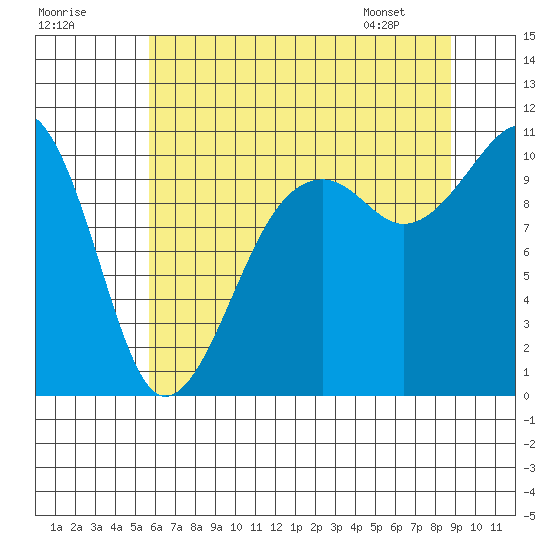 Port Madison tide chart for Monday, July 29, 2024