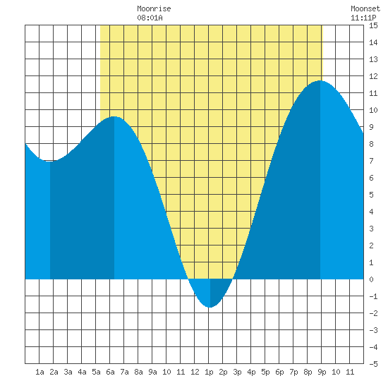 Port Madison tide chart for Monday, July 8, 2024