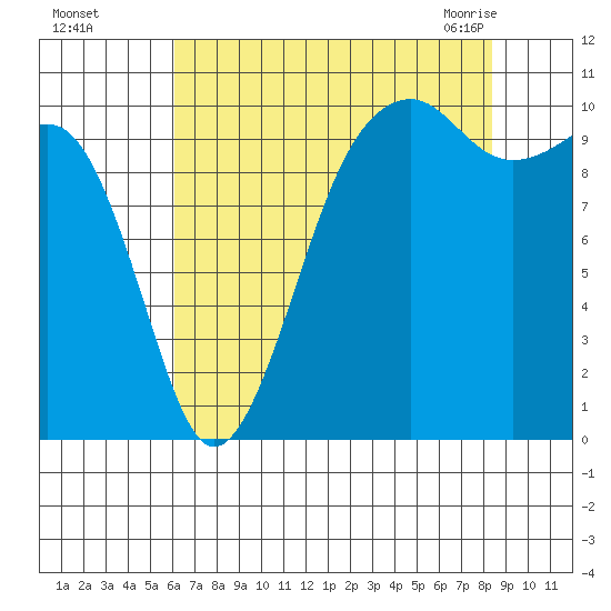 Port Madison tide chart for Thursday, August 15, 2024