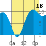 Port Madison tide chart for Friday, August 16, 2024