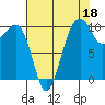 Port Madison tide chart for Sunday, August 18, 2024