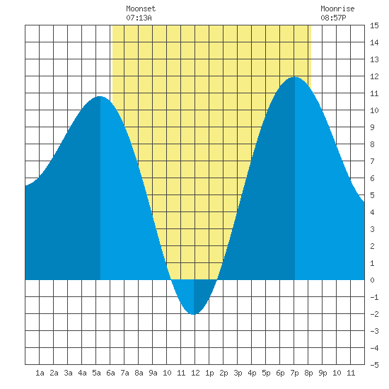 Port Madison tide chart for Tuesday, August 20, 2024
