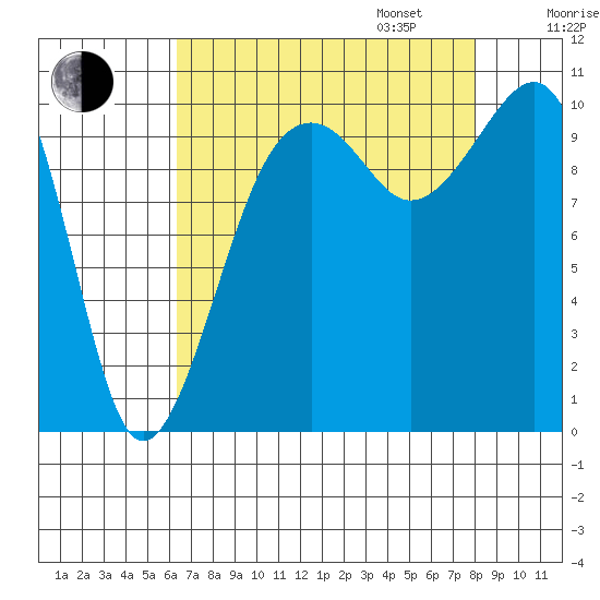 Port Madison tide chart for Monday, August 26, 2024