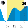 Port Madison tide chart for Monday, August 26, 2024