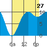 Port Madison tide chart for Tuesday, August 27, 2024