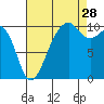 Port Madison tide chart for Wednesday, August 28, 2024