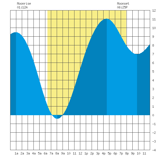 Port Madison tide chart for Thursday, August 29, 2024