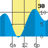 Port Madison tide chart for Friday, August 30, 2024