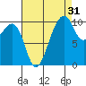 Port Madison tide chart for Saturday, August 31, 2024