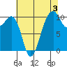 Port Madison tide chart for Saturday, August 3, 2024