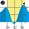 Port Madison tide chart for Sunday, August 4, 2024