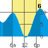 Port Madison tide chart for Tuesday, August 6, 2024
