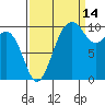 Port Madison tide chart for Saturday, September 14, 2024