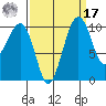 Port Madison tide chart for Tuesday, September 17, 2024