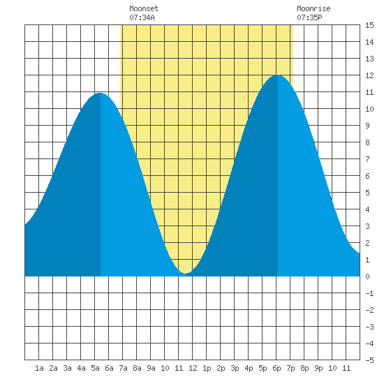 Port Madison tide chart for Wednesday, September 18, 2024