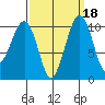 Port Madison tide chart for Wednesday, September 18, 2024