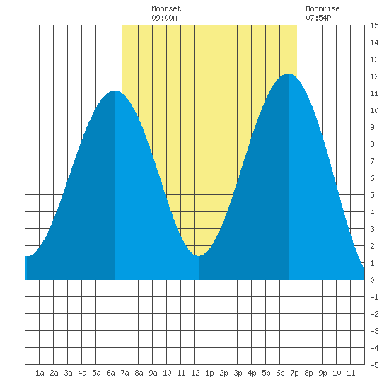 Port Madison tide chart for Thursday, September 19, 2024