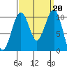 Port Madison tide chart for Friday, September 20, 2024