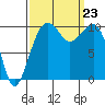 Port Madison tide chart for Monday, September 23, 2024
