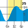 Port Madison tide chart for Wednesday, September 25, 2024