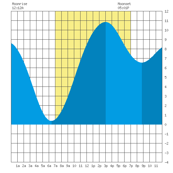 Port Madison tide chart for Thursday, September 26, 2024