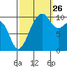 Port Madison tide chart for Thursday, September 26, 2024